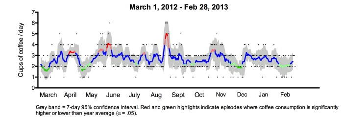 Figure 1: Coffee consumption over 12 months.