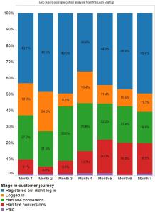Good cohort analysis, like this example from the Lean Startup, can help deflate a vanity metric bubble quickly.