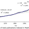medline index publications per&nbsp;year