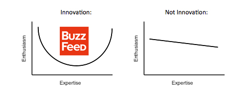 buzzfeed innovation